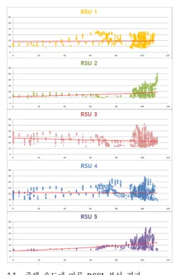 그림 10. 통신 거리별 RSSI  분석 결과 Fig. 10. RSSI  analysis  results  by  distance