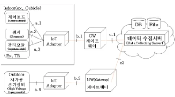 그림 2. 사물인터넷을 이용한 전기설비안전관리 인프라 구조 Fig. 2. IoT  based  network  architecture  for  electrical  safety  management현재 개발 연구과제로 공동주택에 대한 전기안전관리를 위해,  홈 분전반과 아파트용 전기안전관리 시스템 간에 SEP  2.0을 이용하여,  부하별,  배선별 전기 안전 정보를 수집하고 관리하는 전기안전서비스 기술을 개발 중이다[5].2.3  개방형 사물인터넷 플