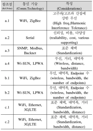 Table  1.  Feature  and  protocol  example  for  reference  point도 있다. 게이트웨이(G/W)는 IoT  어댑터로부터 정보를 수 신하여 데이터수집 서버로 전달해주는 기능을 수행하 는데,  보안 정보나 보안이 필요한 실행 정보에 대해서 는 실제 수집된 데이터가 아닌 정책이나 조건을 처리 하여 전달할 수 있으므로 IoT  에지(Edge)  시스템으로  확장할 수 있다