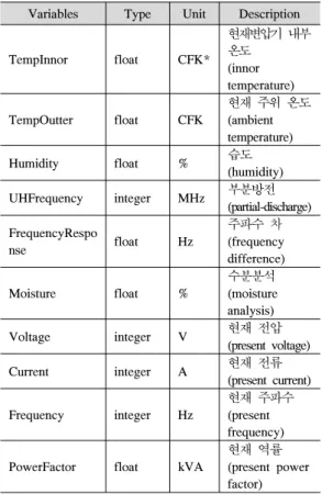 표  2.  유입변압기  데이터  프로파일  예  (CFK*  Celsius,  Fahrenheit,  Kelvin) 