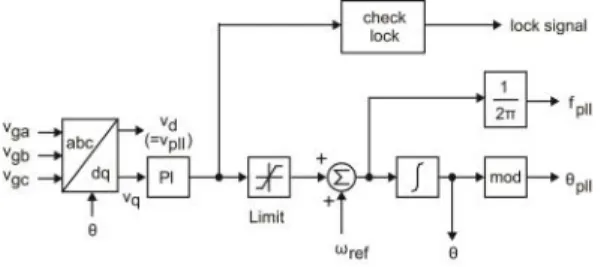 그림 4. 계통 위상 검출을 위한 위상고정루프 Fig. 4. Phase-locked  loop  for  grid  phase  detection