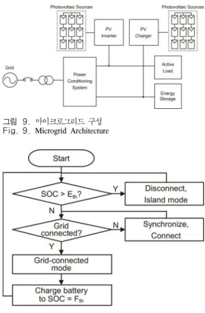그림 9. 마이크로그리드 구성 Fig. 9. Microgrid  Architecture