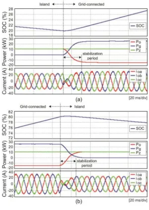 그림 11. 최대전력지점추종 동작 파형 Fig. 11. Waveform  of  MPPT  operation