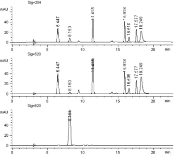 Fig. 1. HPLC chromatograms of the 7 mixed synthetic tar color  additives standards in 3 different wavelength detection  (top: 254nm, middle: 520nm, bottom: 620nm)