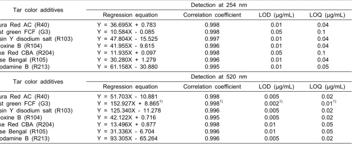 Table 2. Regression equations，correlation coefficients, limits of detection（LODs）and limits of quantification (LOQs) for tar color  additives