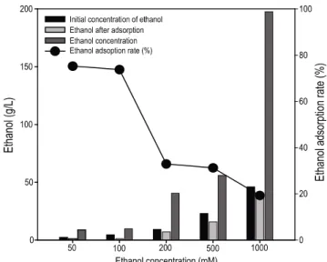 Fig. 4. Effects of ethanol volume on ethanol adsorption and  concentration. The ethanol solution was harvested using  centrifugal force (1500 × g).