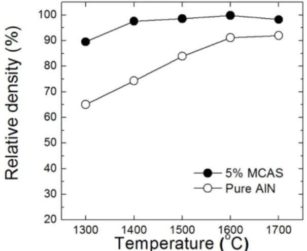 Fig. 5. FE-SEM microstructures for fracture surface of AlN-5wt%MCAS specimens sintered at different sintering temperatures for 4 h; (a) 1,300 o C, (b) 1,400 o C, (c) 1,500 o C, (d) 1,600 o C, (e) and (f) 1,700 o C.