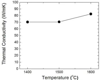 Fig. 10 은 AlN에 나노 MCAS 첨가제를  5 wt%  혼합하여 소결한 소결체에 대한 열전도도를 측정한 결과를 나타낸 것이다. 1,300 o C 와 1,700 o C  소결체의 경우, 열전도도 값을 측정하지 못하였는데, 이는 1,300 o C 시편은 밀도값이 매우 낮고, 1,700 o C 시편의  경우  액상이  시편밖으로  빠져나와 열전도도  측정이  어려움이  있었기  때문이다