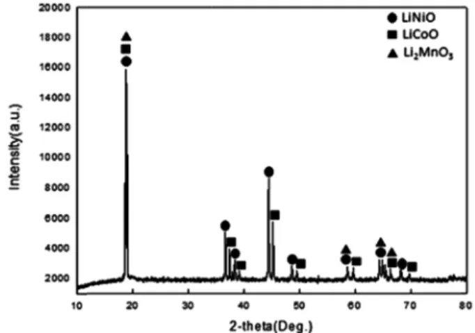 Table 1. Chemical composition of waste lithium-ion battery powder (wt. %)