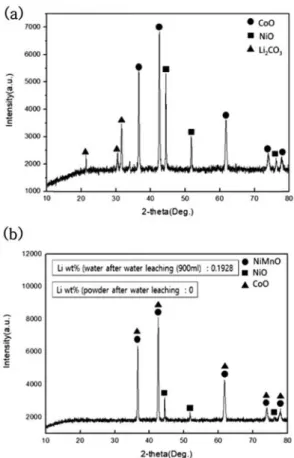 Fig. 5. XRD patterns of NMC system waste Li-ion battery powders after water leaching. (a) After carbonation at 800 o C (b) Powder After water leaching