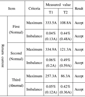 Fig. 4. The  second  return  current  measured  value