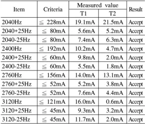 Fig.  9.  The  second  return  current  harmonic  frequency  measured  value  graph