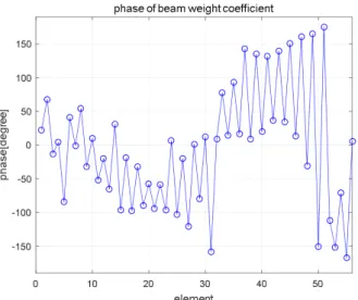 그림  3.  제안알고리즘을 이용한 소자의 최적위상값 Fig.  3.  Phase  results  of  elements  using  proposed  algorithm.