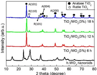 Fig. 3. TEM images of TiO 2 /WO 3  (3 wt%) composites with ball milling time of 12 h, showing (a) composite powders with low magnification and SAED patterns, and (b) a  high-resolution image of P25 TiO 2  nanoparticles.