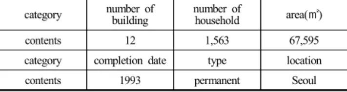 Table 1. Subject of Analyzed  Building