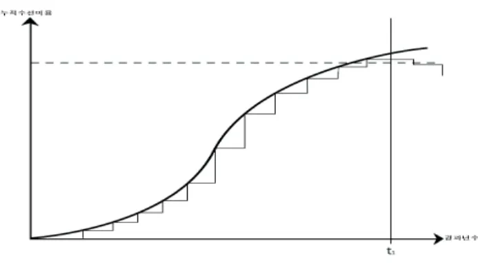 Fig 2. Continuous Increase Graph and Convergence of the Cumulative Cost
