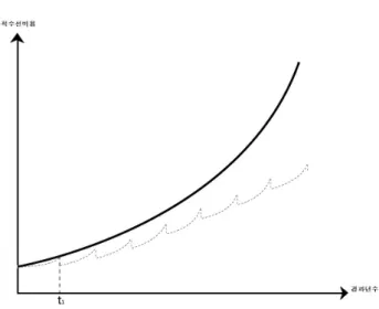 Fig 4. Inflection point with elapsed year and recovery cost