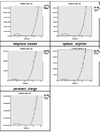 Fig 6. Results of 3 rd  cumulative function