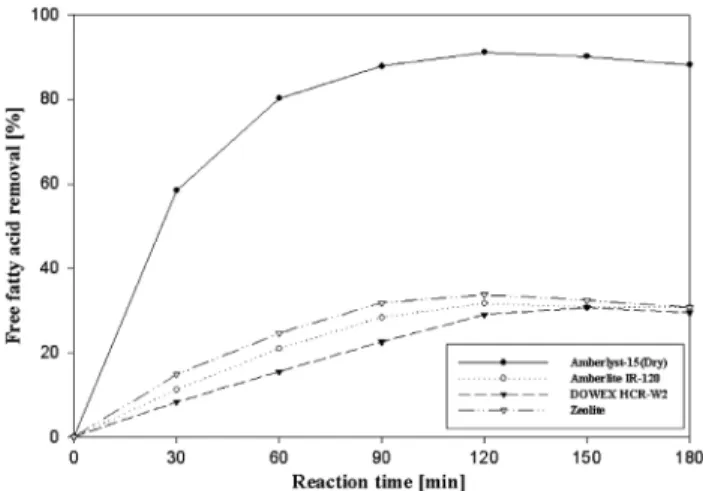 Fig. 2. Influence of catalysttype on the free fatty acid removal (%). 