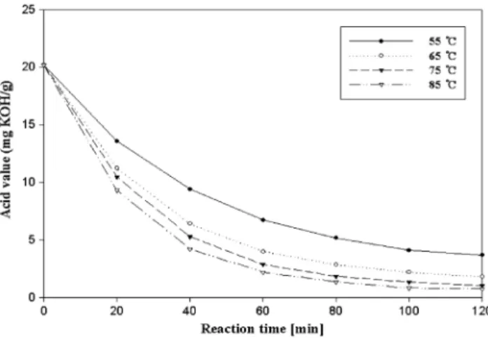 Table 1. Influence of methanol to oil molar ratio on the free fatty  acid removal (%)