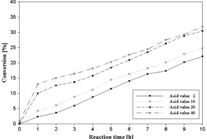 Fig. 6. Conversion of free fatty acid to fatty acid methyl ester in  various acid value oils