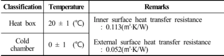 Table 1. Experimental Condition at the inside and outside of the chamber.