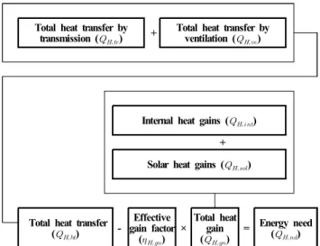Fig. 4. Flow chart of ISO 13790 Monthly calculation Method in  heating condition. 난방모드에서의 총 전열량(Q H,ht )과 총 획득열량(Q H,gn )은 식 (3),  (4) 과 같고 총 전열량(Q H,ht )은 난방 설정온도( i nt ,set )와 월평균 외기 온도( e )에 따라 결정된다