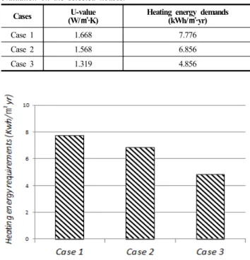 Table 7. U-value of structural walls and windows used in evaluating  the thermal efficiency of the selected houses