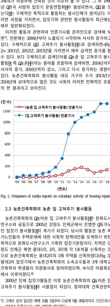 Fig. 2. Frequence of media reports on voluntary activity of housing repairs