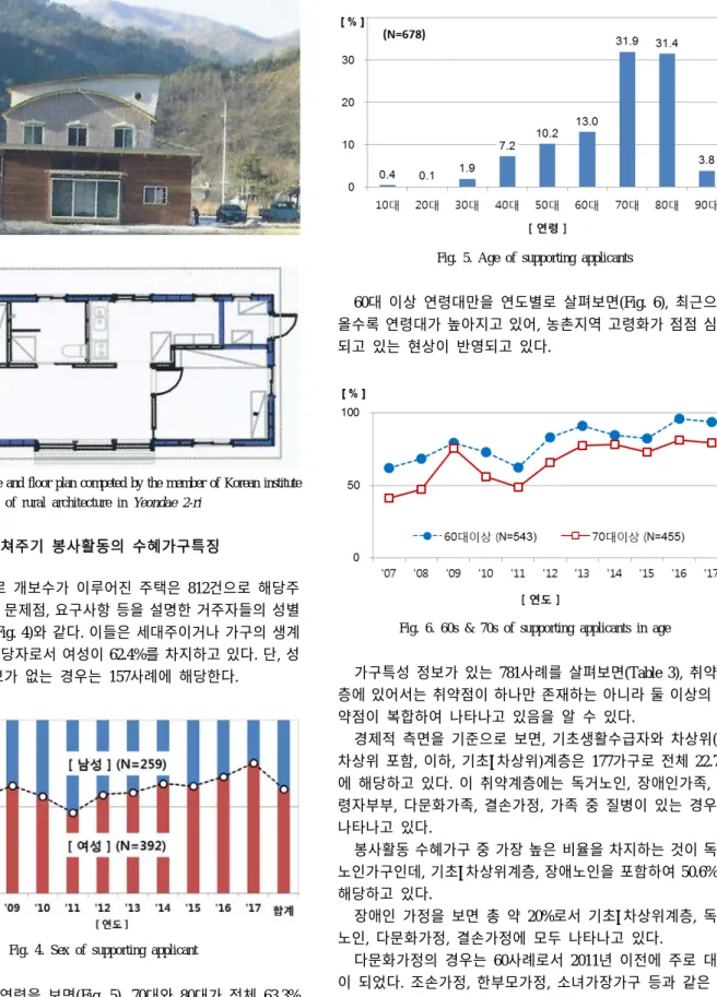 Fig. 3. Front image and floor plan competed by the member of Korean institute  of rural architecture in Yeondae 2-ri