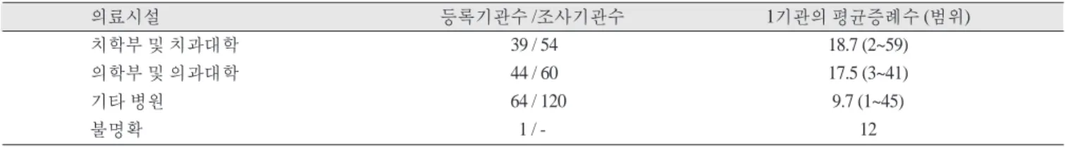 Table 3. 조사참가의료기관의 소속내역분류 의료시설 등록기관수 /조사기관수 1기관의 평균증례수 (범위) 치학부 및 치과대학 39 / 54 18.7 (2~59) 의학부 및 의과대학 44 / 60 17.5 (3~41)  기타 병원 64 / 120 9.7 (1~45)  불명확 1 / - 12 등록기관수는 등록표의 반신을 받은 기관수∙조사기관수는 본 조사의 대상기관수를 나타낸다