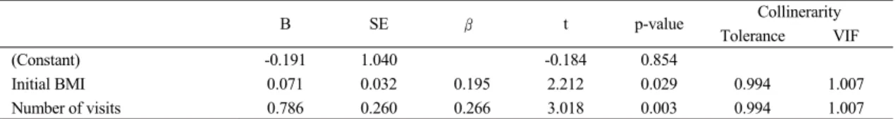 Table  5.  Multiple  Linear  Regression  Modes  for  Weight  Loss  at  10-12  Weeks