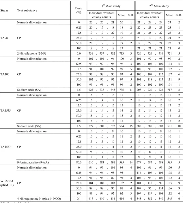 Table 1.  The Number  of  Revertant  Colonies per  Plate in  the  Absence  of Metabolic  Activation  (1 st   and  2 nd   Main  Studies)
