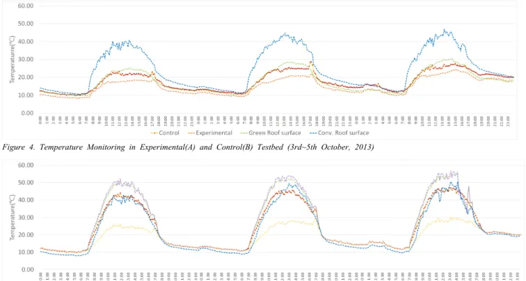 Figure 5. Comparison of  Module Temperature  Algorithms(3rd~5th October, 2013)