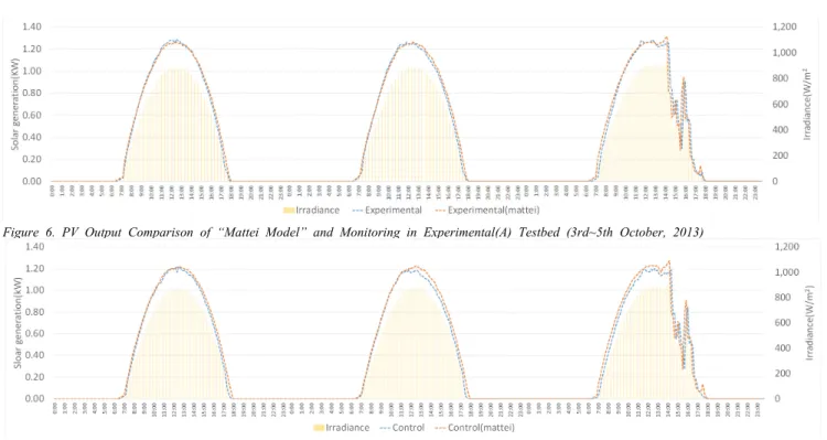 Figure 9. Correlation Analysis of Control Testbed(B) Figure 8. Correlation Analysis of Experimental  Testbed(A)