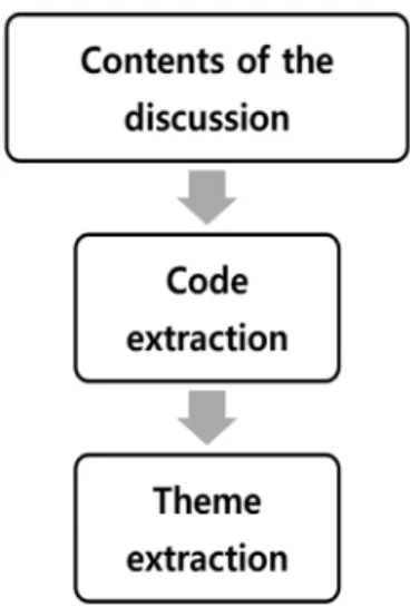 Fig.  2.  Data  collection  process