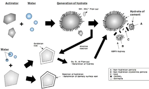 Fig. 1. Diagram of alkali-activation 8)