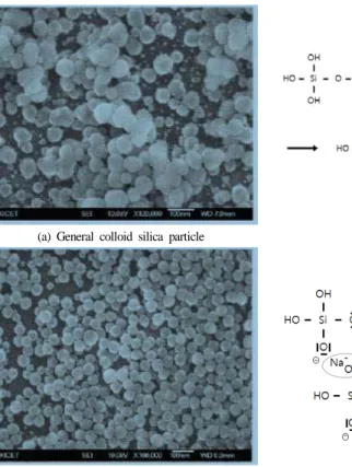 Fig. 2. Comparison of Colloid silica particle Fig. 4. Combination of silica and alumina by alkali activation