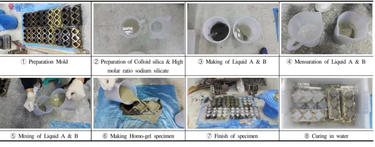 Table 4. Mixing ratio of materials for Homo-gel strength