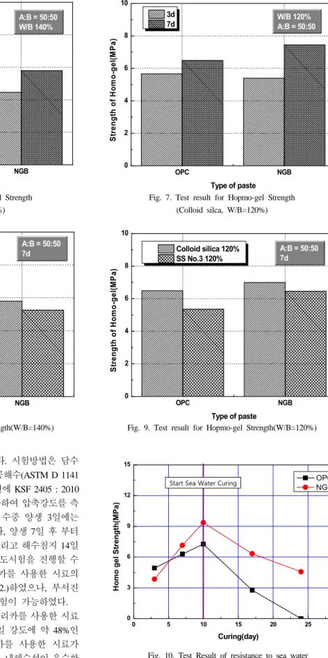 Fig. 6. Test result for Hopmo-gel Strength (Colloid silca, W/B=140%)