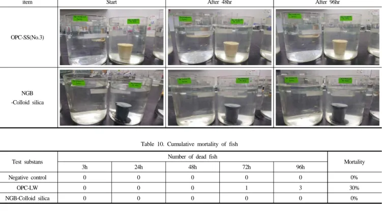 Table 9. Testing of Fish, Acute Toxicity Test
