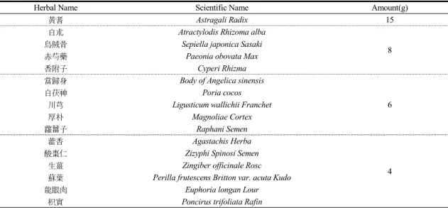 Table  2.  Composition  of  Herb  medicine 