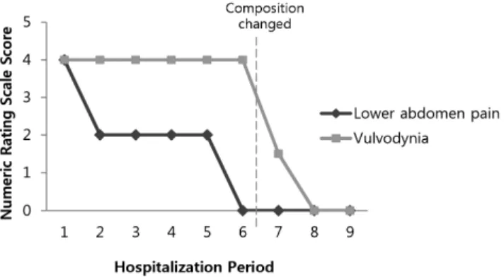 Table  2.  Change  in  Composition  of  Boheo-tang-gagambang 