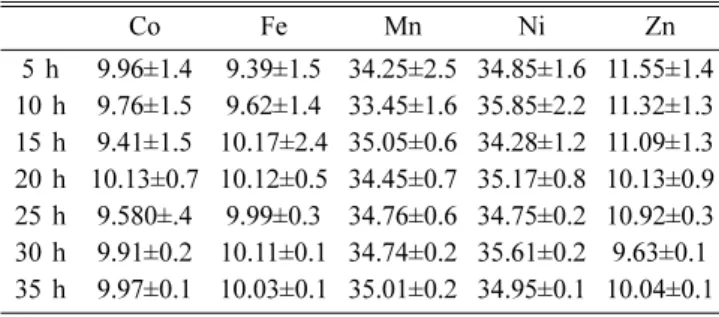 Fig. 3. XRD patterns of the Co 10 Fe 10 Mn 35 Ni 35 Zn 10  HEA powders as different milling time.