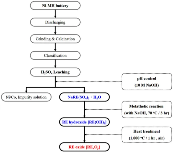 Fig. 1. Experimental procedure for the preparation of rare earth oxides from spent Ni-MH batteries.