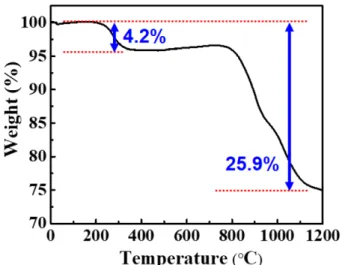 Fig. 4. XRD patterns of rare earth precipitates (NaRE(SO) 4 ·H 2 O) with the various heat treatment conditions (left), and corresponding the digital photographs of powder, respectively (right).