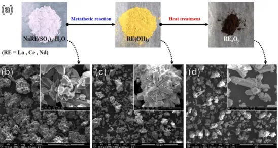 Fig. 6. XRD pattern of rare earth hydroxide (RE(OH) 3 , RE = La, Ce, Nd) caused by metathesis reaction.