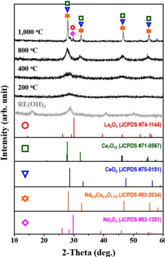 Fig. 8. XRD patterns of rare earth hydroxide (RE(OH) 3 ) powders with the various heat treatment conditions.