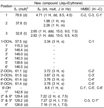 Fig. 1. The fractionation using solvent partition from the ethanol  extract of Lindera erythrocarpa bark.