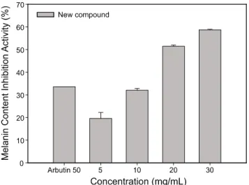 Fig. 5. Melanin contents inhibitory activity of new compound in  B16F10 cells. The data represent the mean ± SD of  three determinations.